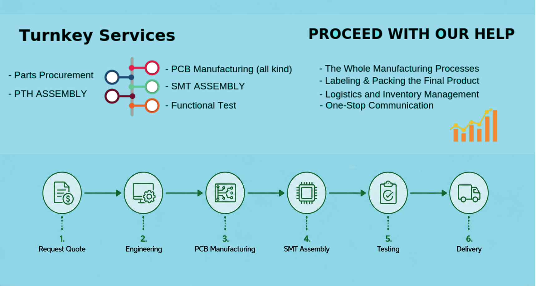 Turnkey electronic manufacturing services